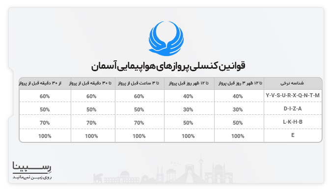 جدول قوانین کنسلی بلیط هواپیما کیش گرگان ایرلاین آسمان بر اساس شناسه نرخی